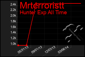 Total Graph of Mrterroristt