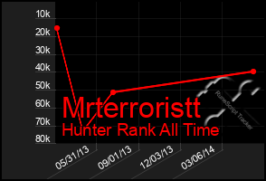Total Graph of Mrterroristt