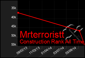 Total Graph of Mrterroristt