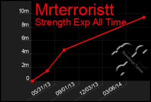 Total Graph of Mrterroristt