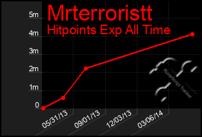 Total Graph of Mrterroristt
