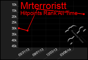 Total Graph of Mrterroristt