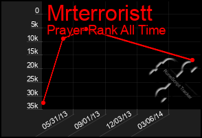 Total Graph of Mrterroristt