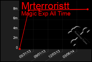 Total Graph of Mrterroristt