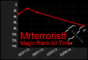 Total Graph of Mrterroristt