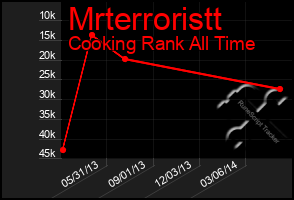 Total Graph of Mrterroristt