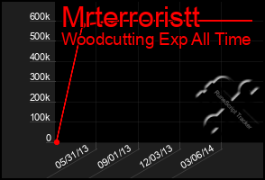 Total Graph of Mrterroristt