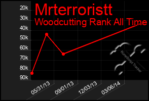 Total Graph of Mrterroristt