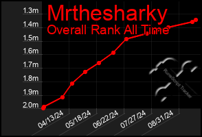 Total Graph of Mrthesharky