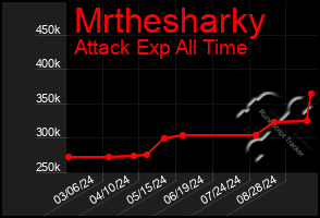 Total Graph of Mrthesharky