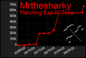 Total Graph of Mrthesharky