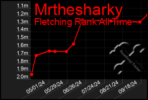 Total Graph of Mrthesharky