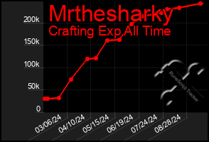 Total Graph of Mrthesharky