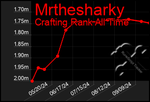 Total Graph of Mrthesharky