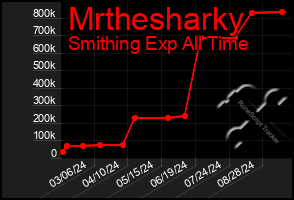 Total Graph of Mrthesharky