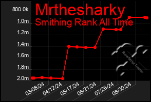 Total Graph of Mrthesharky