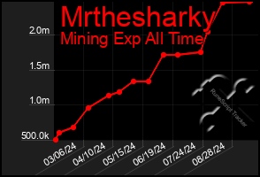 Total Graph of Mrthesharky