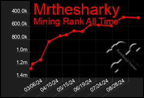 Total Graph of Mrthesharky