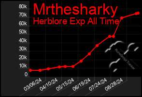 Total Graph of Mrthesharky