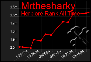 Total Graph of Mrthesharky