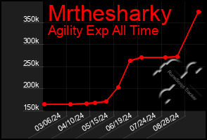 Total Graph of Mrthesharky