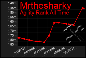 Total Graph of Mrthesharky