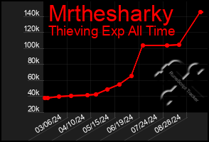 Total Graph of Mrthesharky