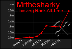 Total Graph of Mrthesharky