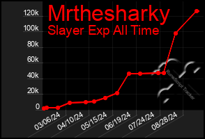 Total Graph of Mrthesharky