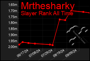 Total Graph of Mrthesharky