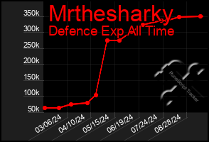 Total Graph of Mrthesharky