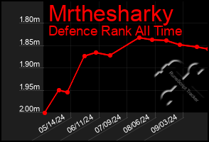 Total Graph of Mrthesharky