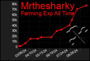 Total Graph of Mrthesharky