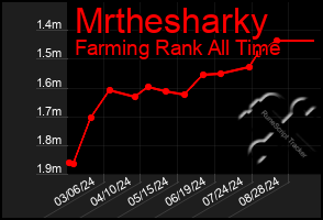 Total Graph of Mrthesharky