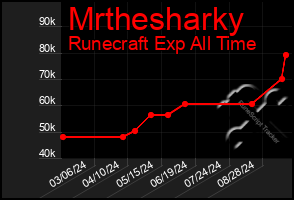 Total Graph of Mrthesharky