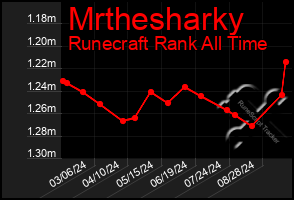 Total Graph of Mrthesharky