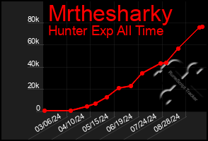 Total Graph of Mrthesharky