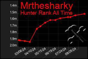 Total Graph of Mrthesharky