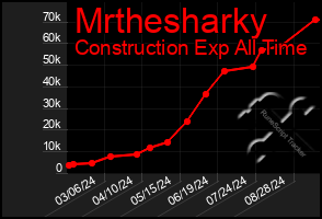 Total Graph of Mrthesharky