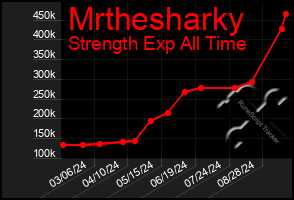 Total Graph of Mrthesharky