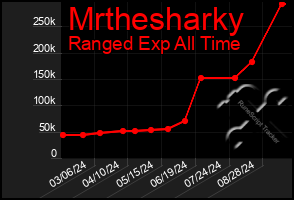 Total Graph of Mrthesharky