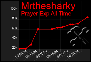 Total Graph of Mrthesharky