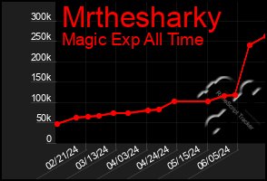 Total Graph of Mrthesharky