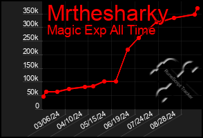 Total Graph of Mrthesharky