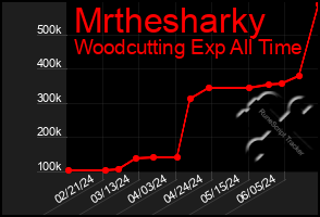 Total Graph of Mrthesharky