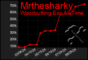 Total Graph of Mrthesharky