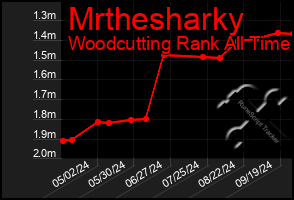 Total Graph of Mrthesharky