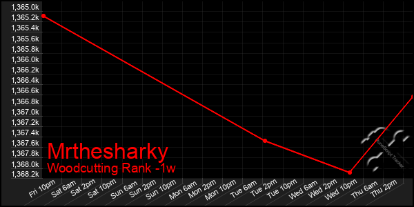 Last 7 Days Graph of Mrthesharky