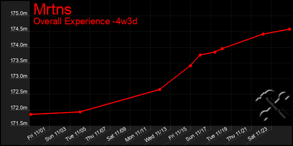 Last 31 Days Graph of Mrtns