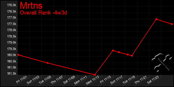 Last 31 Days Graph of Mrtns